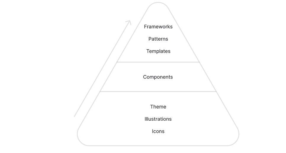 3D elevation diagrams showing how UI surfaces stack on the z-axis — app background at the base, with panels, modals, dialogs and snackbars layered above